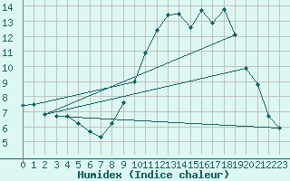 Courbe de l'humidex pour Melun (77)