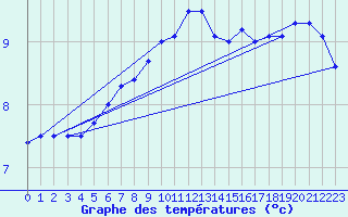Courbe de tempratures pour Roches Point