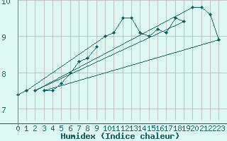 Courbe de l'humidex pour Roches Point