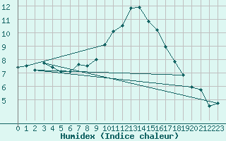 Courbe de l'humidex pour Montalbn