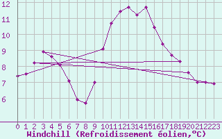 Courbe du refroidissement olien pour Corny-sur-Moselle (57)