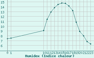 Courbe de l'humidex pour Dolembreux (Be)