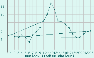 Courbe de l'humidex pour Cap Cpet (83)