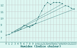 Courbe de l'humidex pour Lons-le-Saunier (39)