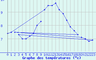 Courbe de tempratures pour Rheinfelden