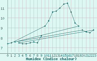 Courbe de l'humidex pour Praha-Libus