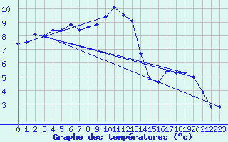 Courbe de tempratures pour Maisach-Galgen