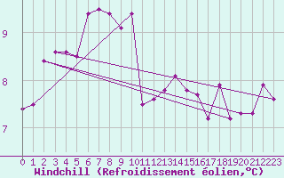 Courbe du refroidissement olien pour Charlwood