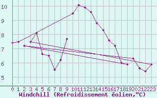 Courbe du refroidissement olien pour Pointe de Socoa (64)