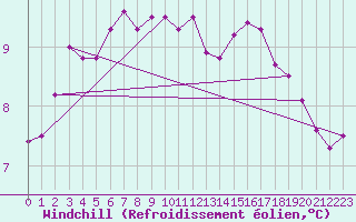 Courbe du refroidissement olien pour Tamarite de Litera