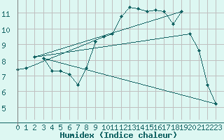 Courbe de l'humidex pour Le Touquet (62)