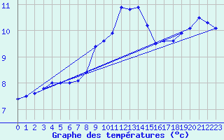 Courbe de tempratures pour Waldmunchen