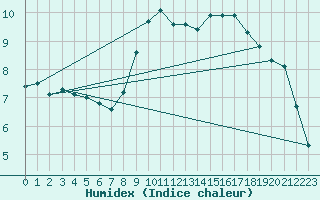 Courbe de l'humidex pour Champagnole (39)