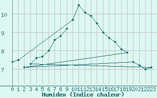 Courbe de l'humidex pour Soltau