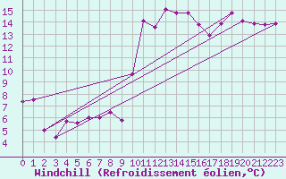 Courbe du refroidissement olien pour Chouilly (51)