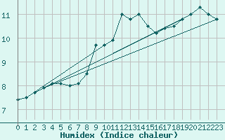 Courbe de l'humidex pour Waldmunchen