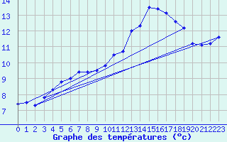 Courbe de tempratures pour Ernage (Be)