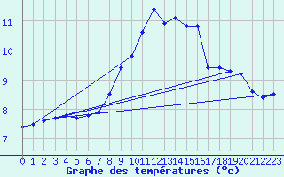 Courbe de tempratures pour Fribourg / Posieux