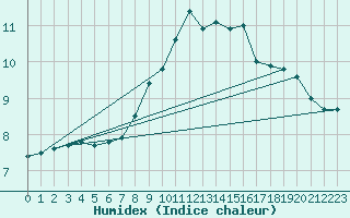 Courbe de l'humidex pour Fribourg / Posieux