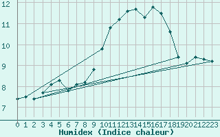 Courbe de l'humidex pour Mouilleron-le-Captif (85)