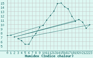 Courbe de l'humidex pour Tusimice