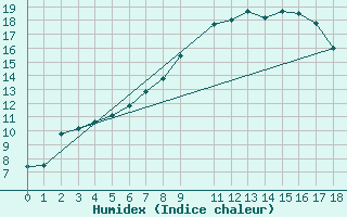 Courbe de l'humidex pour Varena
