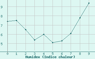 Courbe de l'humidex pour Villar Saint Pancrace (05)