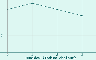 Courbe de l'humidex pour Luc-sur-Orbieu (11)