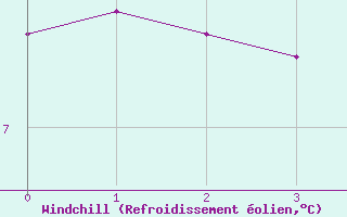 Courbe du refroidissement olien pour Luc-sur-Orbieu (11)