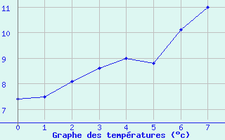 Courbe de tempratures pour Belmullet