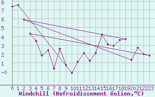 Courbe du refroidissement olien pour Talarn