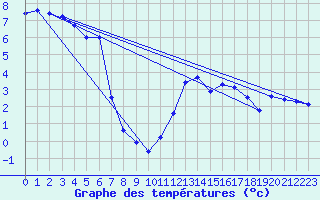 Courbe de tempratures pour Millau - Soulobres (12)