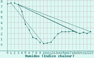 Courbe de l'humidex pour Chateau-d-Oex