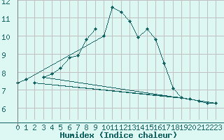 Courbe de l'humidex pour Helligvaer Ii