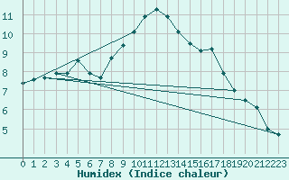 Courbe de l'humidex pour Envalira (And)