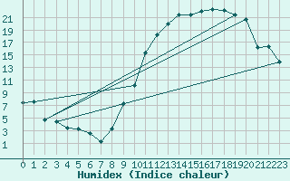 Courbe de l'humidex pour Nancy - Essey (54)