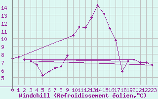 Courbe du refroidissement olien pour Saint-Vran (05)