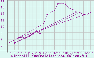 Courbe du refroidissement olien pour Orschwiller (67)