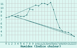 Courbe de l'humidex pour Akakoca