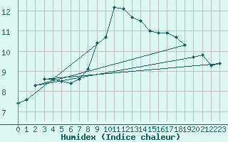 Courbe de l'humidex pour Holbaek