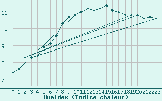 Courbe de l'humidex pour Saint Catherine's Point