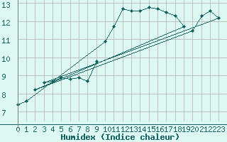 Courbe de l'humidex pour Manston (UK)