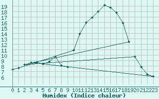 Courbe de l'humidex pour Sandillon (45)