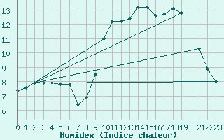 Courbe de l'humidex pour Buzenol (Be)