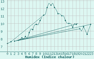 Courbe de l'humidex pour Guernesey (UK)