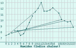 Courbe de l'humidex pour Trieste