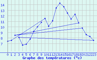 Courbe de tempratures pour Graz Universitaet