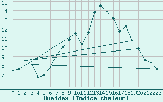 Courbe de l'humidex pour Graz Universitaet