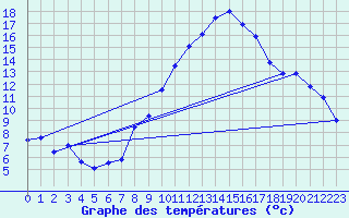 Courbe de tempratures pour Lachen / Galgenen