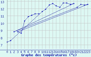 Courbe de tempratures pour Anglars St-Flix(12)